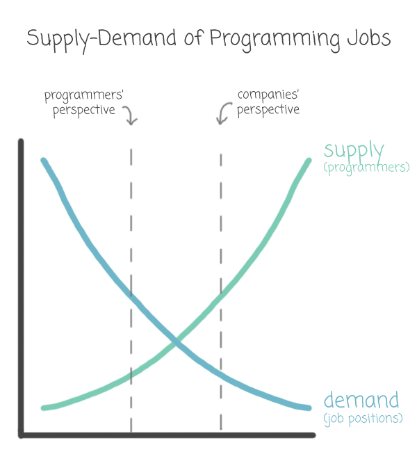 Supply-demand chart with programming jobs