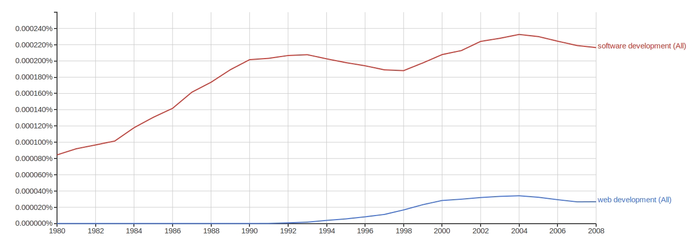 Software and Web development trends